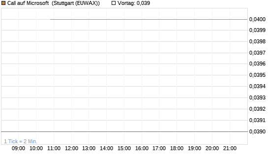 Call auf Microsoft [J.P. Morgan Structured Products B.V.] Chart