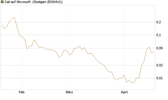 Call auf Microsoft [J.P. Morgan Structured Products B.V.] Chart