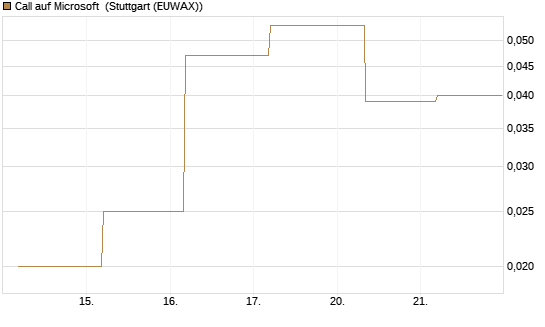 Call auf Microsoft [J.P. Morgan Structured Products B.V.] Chart