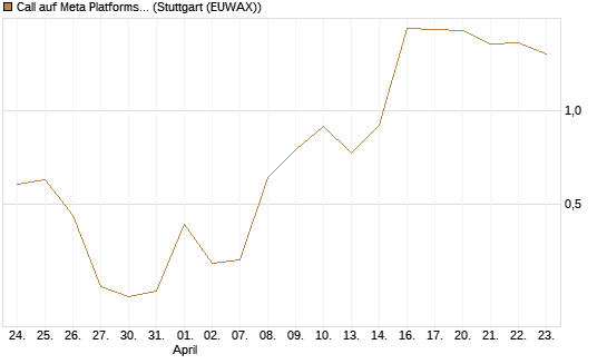 Call auf Meta Platforms [J.P. Morgan Structured Products B.V.] Chart