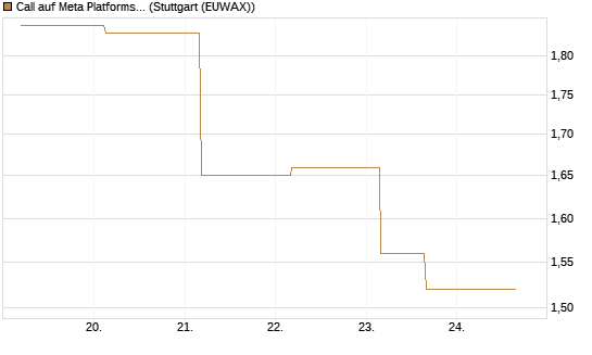 Call auf Meta Platforms [J.P. Morgan Structured Products B.V.] Chart