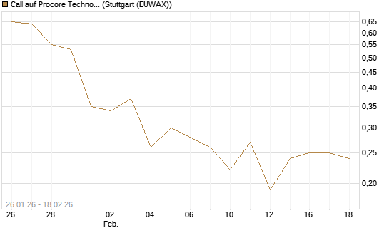 Call auf Procore Technologies Inc [J.P. Morgan Structured Products B.V.] Chart
