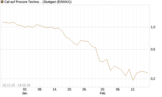 Call auf Procore Technologies Inc [J.P. Morgan Structured Products B.V.] Chart