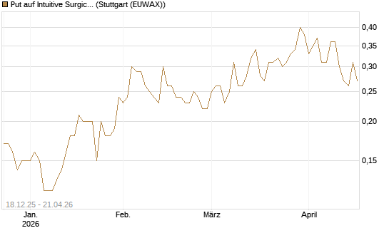Put auf Intuitive Surgical [J.P. Morgan Structured Products B.V.] Chart