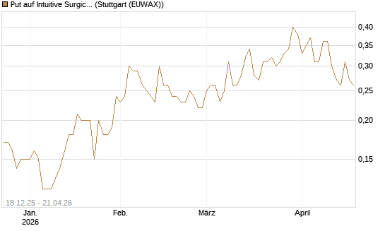 Put auf Intuitive Surgical [J.P. Morgan Structured Products B.V.] Chart