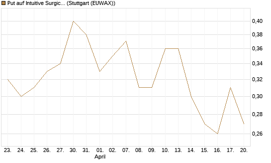 Put auf Intuitive Surgical [J.P. Morgan Structured Products B.V.] Chart