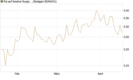 Put auf Intuitive Surgical [J.P. Morgan Structured Products B.V.] Chart