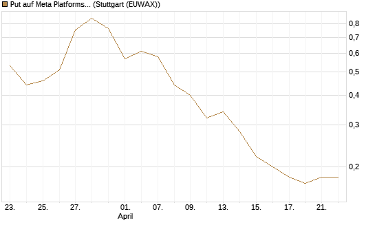 Put auf Meta Platforms [J.P. Morgan Structured Products B.V.] Chart