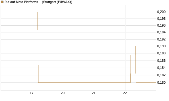 Put auf Meta Platforms [J.P. Morgan Structured Products B.V.] Chart