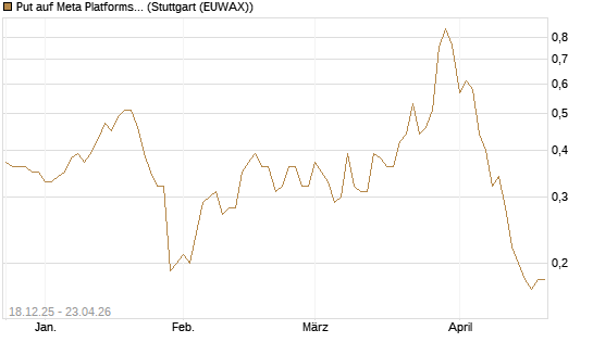 Put auf Meta Platforms [J.P. Morgan Structured Products B.V.] Chart