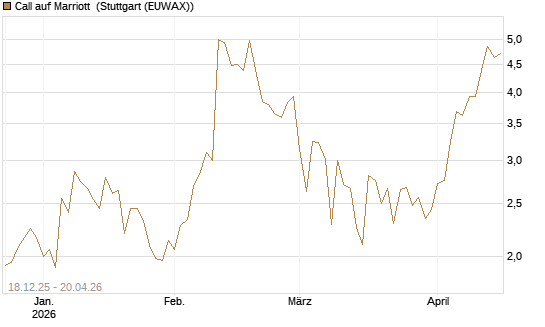 Call auf Marriott [J.P. Morgan Structured Products B.V.] Chart
