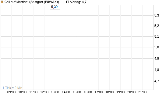Call auf Marriott [J.P. Morgan Structured Products B.V.] Chart