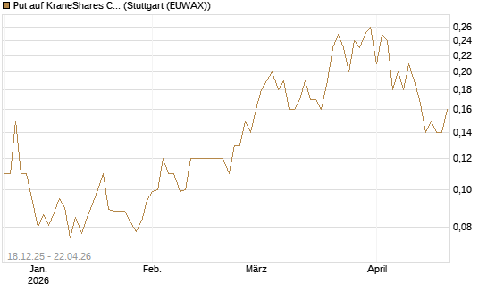Put auf KraneShares CSI China Internet ETF [J.P. Morgan Structured Products B.V.] Chart