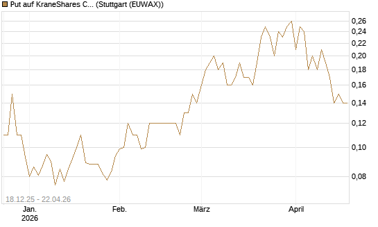 Put auf KraneShares CSI China Internet ETF [J.P. Morgan Structured Products B.V.] Chart