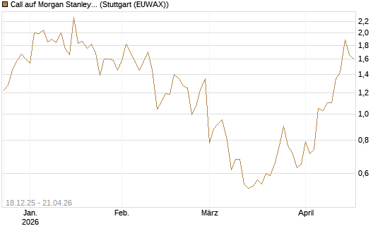 Call auf Morgan Stanley [J.P. Morgan Structured Products B.V.] Chart