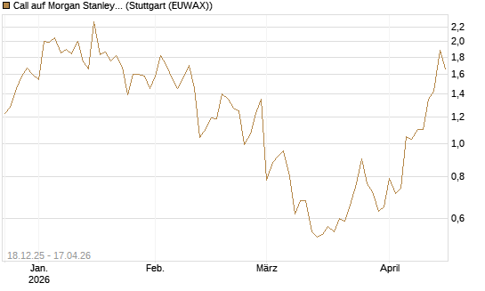Call auf Morgan Stanley [J.P. Morgan Structured Products B.V.] Chart