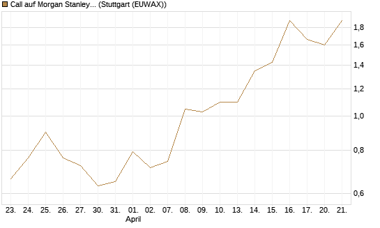 Call auf Morgan Stanley [J.P. Morgan Structured Products B.V.] Chart