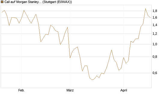 Call auf Morgan Stanley [J.P. Morgan Structured Products B.V.] Chart