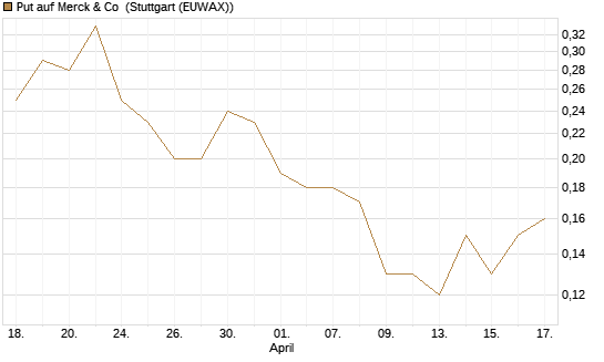 Put auf Merck & Co [J.P. Morgan Structured Products B.V.] Chart