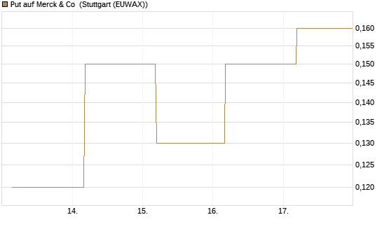 Put auf Merck & Co [J.P. Morgan Structured Products B.V.] Chart
