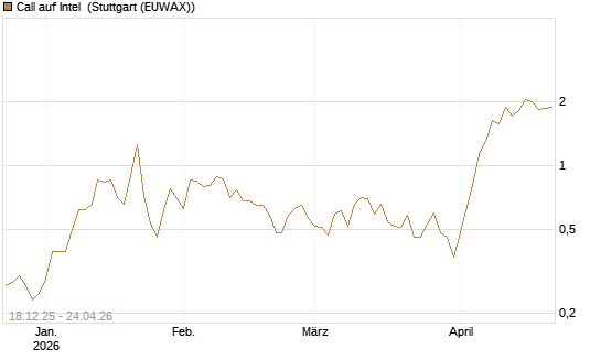 Call auf Intel [J.P. Morgan Structured Products B.V.] Chart