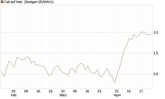 Call auf Intel [J.P. Morgan Structured Products B.V.] Chart