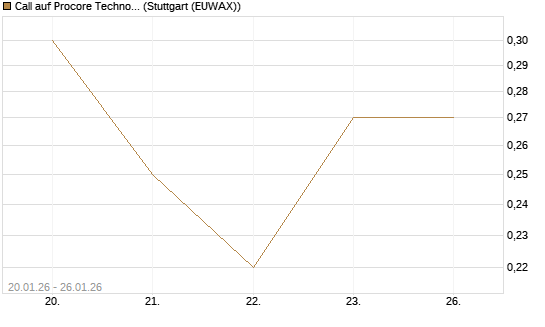 Call auf Procore Technologies Inc [J.P. Morgan Structured Products B.V.] Chart