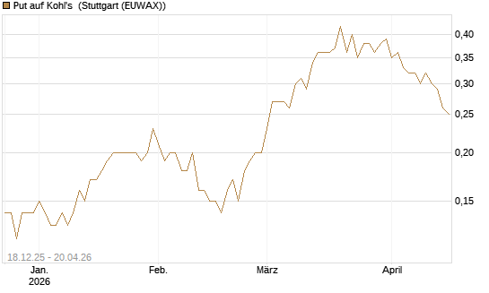 Put auf Kohl's [J.P. Morgan Structured Products B.V.] Chart