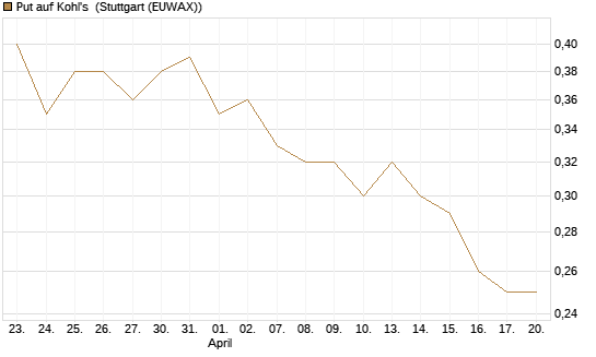 Put auf Kohl's [J.P. Morgan Structured Products B.V.] Chart
