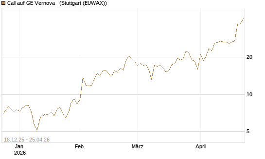 Call auf GE Vernova  [J.P. Morgan Structured Products B.V.] Chart