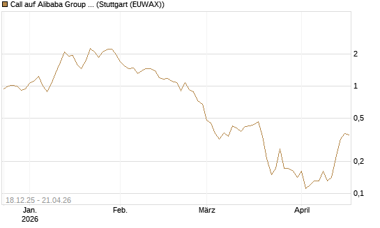 Call auf Alibaba Group ADR [J.P. Morgan Structured Products B.V.] Chart