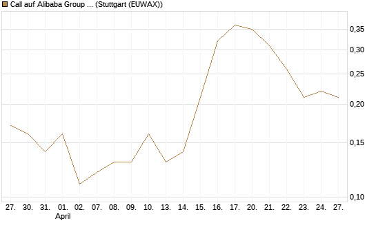Call auf Alibaba Group ADR [J.P. Morgan Structured Products B.V.] Chart