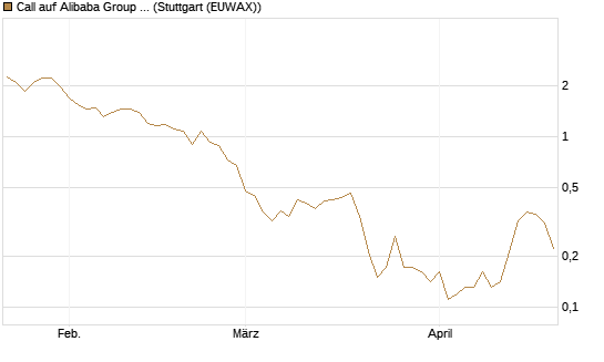 Call auf Alibaba Group ADR [J.P. Morgan Structured Products B.V.] Chart