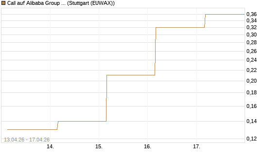 Call auf Alibaba Group ADR [J.P. Morgan Structured Products B.V.] Chart