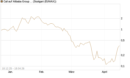 Call auf Alibaba Group ADR [J.P. Morgan Structured Products B.V.] Chart