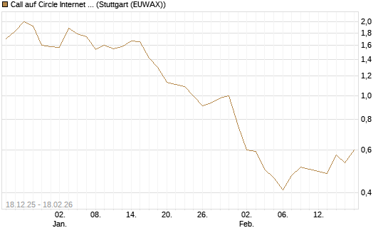 Call auf Circle Internet Group Inc. [Ordinary Shares - Class A] [J.P. Morgan Structured Products B.V.] Chart