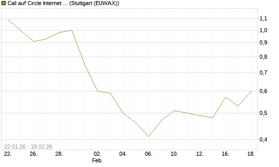 Call auf Circle Internet Group Inc. [Ordinary Shares - Class A] [J.P. Morgan Structured Products B.V.] Chart