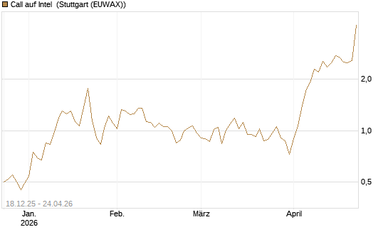 Call auf Intel [J.P. Morgan Structured Products B.V.] Chart