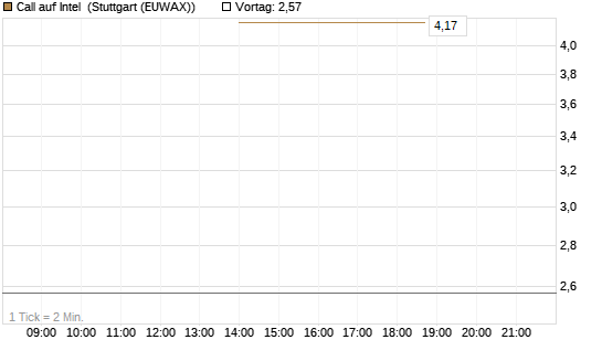 Call auf Intel [J.P. Morgan Structured Products B.V.] Chart