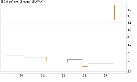 Call auf Intel [J.P. Morgan Structured Products B.V.] Chart