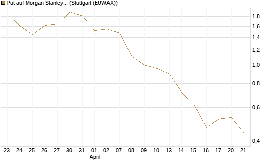 Put auf Morgan Stanley [J.P. Morgan Structured Products B.V.] Chart
