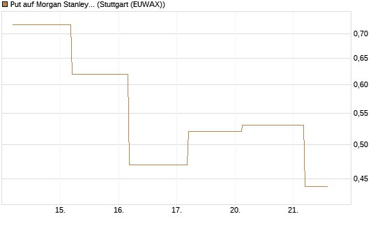 Put auf Morgan Stanley [J.P. Morgan Structured Products B.V.] Chart