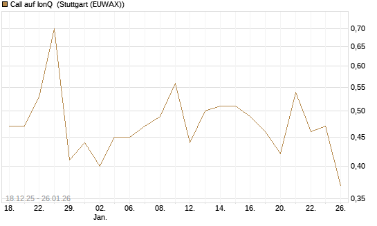 Call auf IonQ [J.P. Morgan Structured Products B.V.] Chart