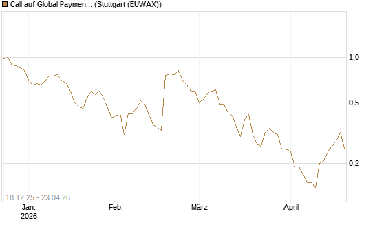 Call auf Global Payments [J.P. Morgan Structured Products B.V.] Chart