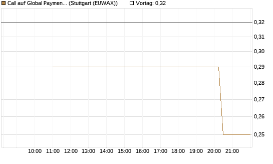 Call auf Global Payments [J.P. Morgan Structured Products B.V.] Chart