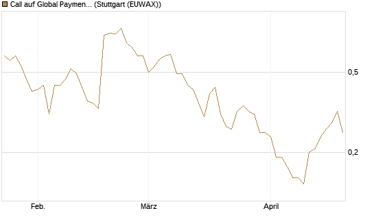 Call auf Global Payments [J.P. Morgan Structured Products B.V.] Chart