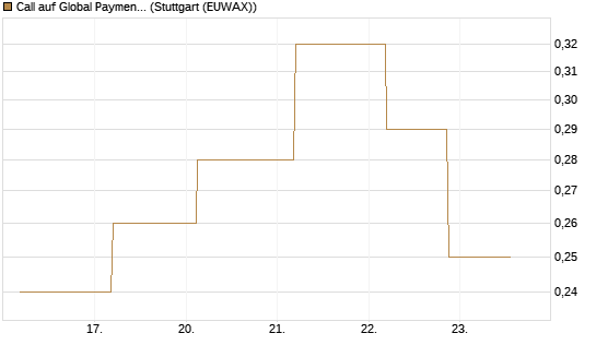 Call auf Global Payments [J.P. Morgan Structured Products B.V.] Chart