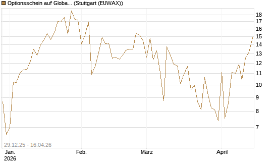 Optionsschein auf Global X Uranium ETF [Goldman Sachs Bank Europe SE] Chart