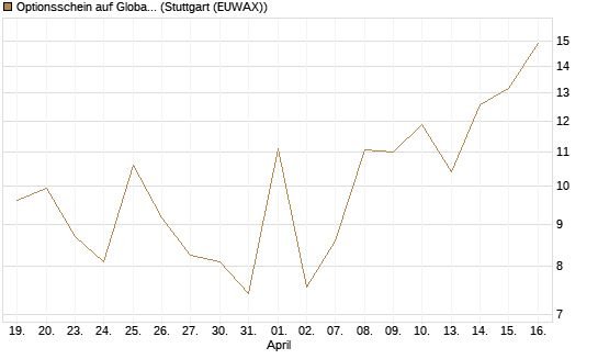 Optionsschein auf Global X Uranium ETF [Goldman Sachs Bank Europe SE] Chart