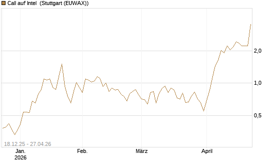 Call auf Intel [J.P. Morgan Structured Products B.V.] Chart
